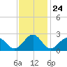 Craney Island tide chart for Monday, November 24, 2025