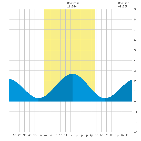 Craney Island tide chart for Tuesday, November 25, 2025