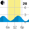 Craney Island tide chart for Friday, November 28, 2025