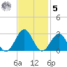 Craney Island tide chart for Wednesday, November 5, 2025