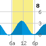 Craney Island tide chart for Saturday, November 8, 2025