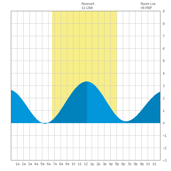 Craney Island tide chart for Sunday, November 9, 2025
