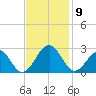 Craney Island tide chart for Sunday, November 9, 2025