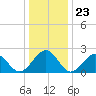 Craney Island tide chart for Tuesday, December 23, 2025