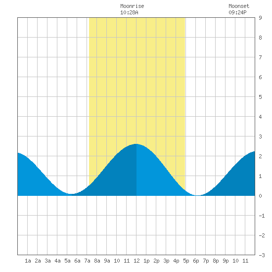 Craney Island tide chart for Wednesday, December 24, 2025