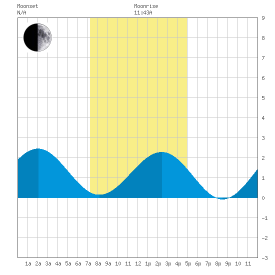 Craney Island tide chart for Saturday, December 27, 2025