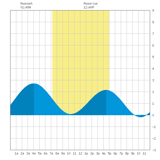 Craney Island tide chart for Monday, December 29, 2025