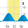 Craney Island tide chart for Wednesday, December 3, 2025