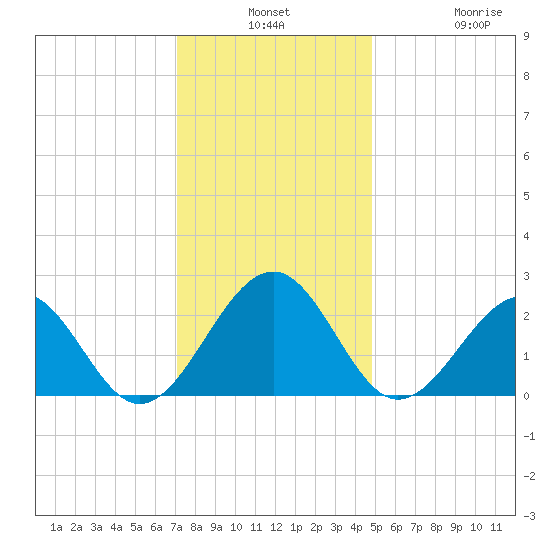 Craney Island tide chart for Monday, December 8, 2025