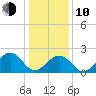 Craney Island tide chart for Saturday, January 10, 2026