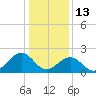 Craney Island tide chart for Tuesday, January 13, 2026