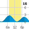 Craney Island tide chart for Friday, January 16, 2026