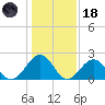 Craney Island tide chart for Sunday, January 18, 2026