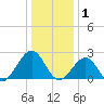 Craney Island tide chart for Thursday, January 1, 2026