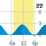 Craney Island tide chart for Thursday, January 22, 2026