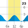 Craney Island tide chart for Friday, January 23, 2026