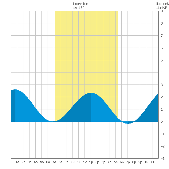 Craney Island tide chart for Saturday, January 24, 2026