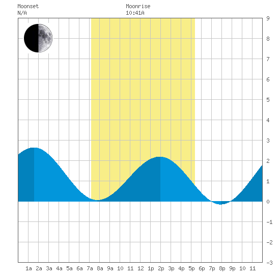 Craney Island tide chart for Sunday, January 25, 2026