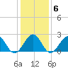 Craney Island tide chart for Tuesday, January 6, 2026
