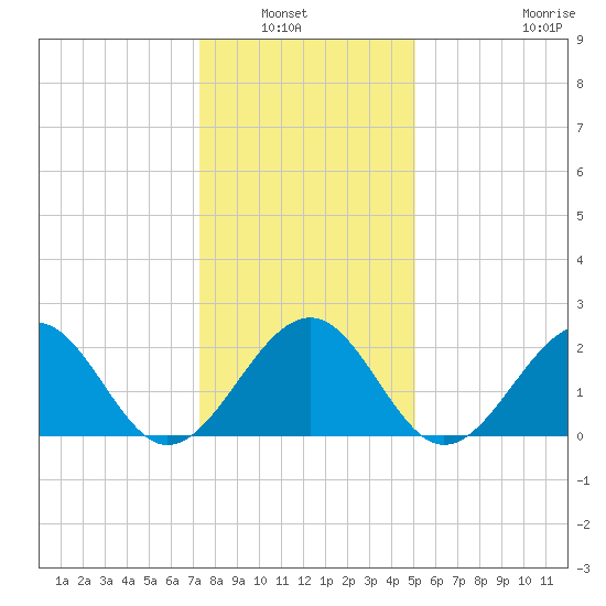 Craney Island tide chart for Wednesday, January 7, 2026