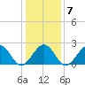 Craney Island tide chart for Wednesday, January 7, 2026