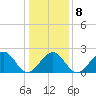 Craney Island tide chart for Thursday, January 8, 2026