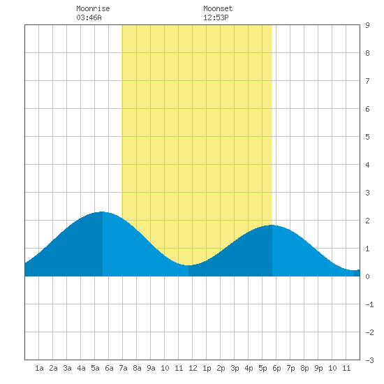 Craney Island tide chart for Thursday, February 12, 2026
