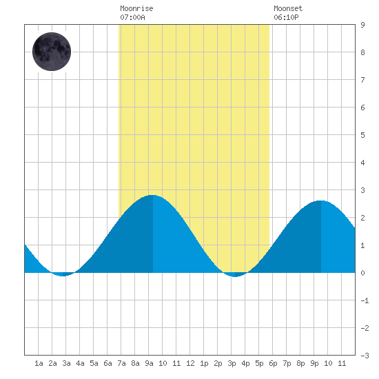 Craney Island tide chart for Tuesday, February 17, 2026