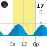 Craney Island tide chart for Tuesday, February 17, 2026