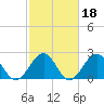 Craney Island tide chart for Wednesday, February 18, 2026