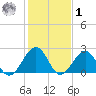 Craney Island tide chart for Sunday, February 1, 2026