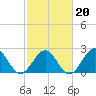 Craney Island tide chart for Friday, February 20, 2026