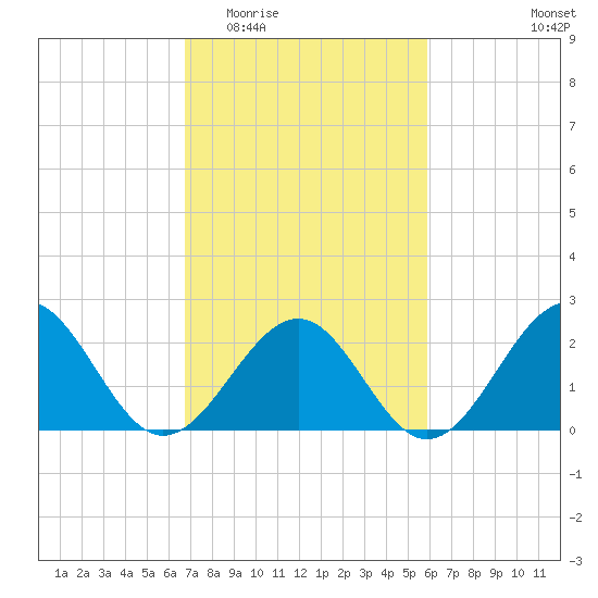 Craney Island tide chart for Saturday, February 21, 2026