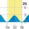 Craney Island tide chart for Saturday, February 21, 2026