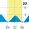 Craney Island tide chart for Sunday, February 22, 2026