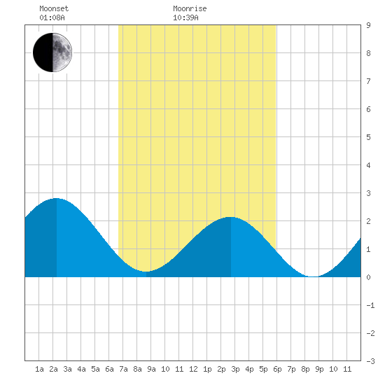Craney Island tide chart for Tuesday, February 24, 2026