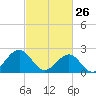 Craney Island tide chart for Thursday, February 26, 2026