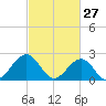 Craney Island tide chart for Friday, February 27, 2026