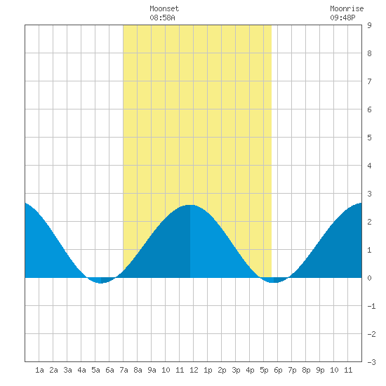 Craney Island tide chart for Thursday, February 5, 2026