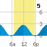 Craney Island tide chart for Thursday, February 5, 2026