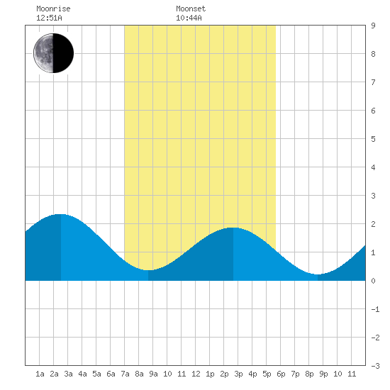Craney Island tide chart for Monday, February 9, 2026