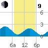 Craney Island tide chart for Monday, February 9, 2026