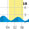 Craney Island tide chart for Tuesday, March 10, 2026