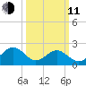 Craney Island tide chart for Wednesday, March 11, 2026