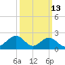 Craney Island tide chart for Friday, March 13, 2026