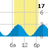 Craney Island tide chart for Tuesday, March 17, 2026
