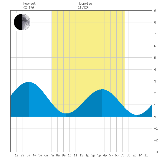 Craney Island tide chart for Wednesday, March 25, 2026