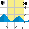 Craney Island tide chart for Wednesday, March 25, 2026