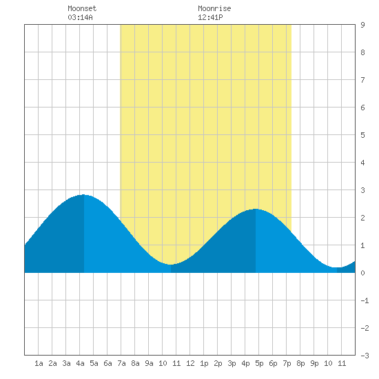 Craney Island tide chart for Thursday, March 26, 2026