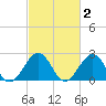 Craney Island tide chart for Monday, March 2, 2026
